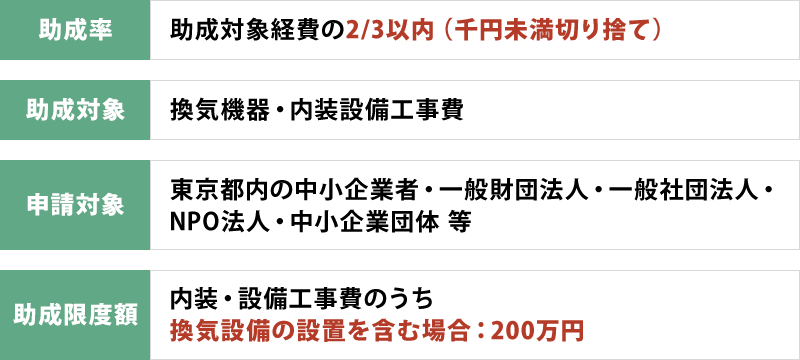 助成率：助成対象経費の2/3以内（千円未満切り捨て） / 助成対象：換気機器・内装設備工事費 / 申請対象：東京都内の中小企業者・一般財団法人・一般社団法人・NPO法人・中小企業団体 等 / 助成限度額：内装・設備工事費のうち換気設備の設置を含む場合：200万円