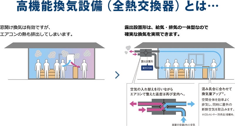 高機能換気設備（全熱交換器）とは